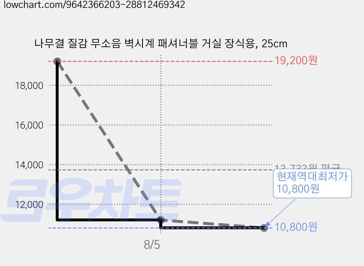 나무결 질감 무소음 벽시계 패셔너블 거실 장식용, 25cm 가격 변동 차트, 현재가 10,800원, 역대최저가
