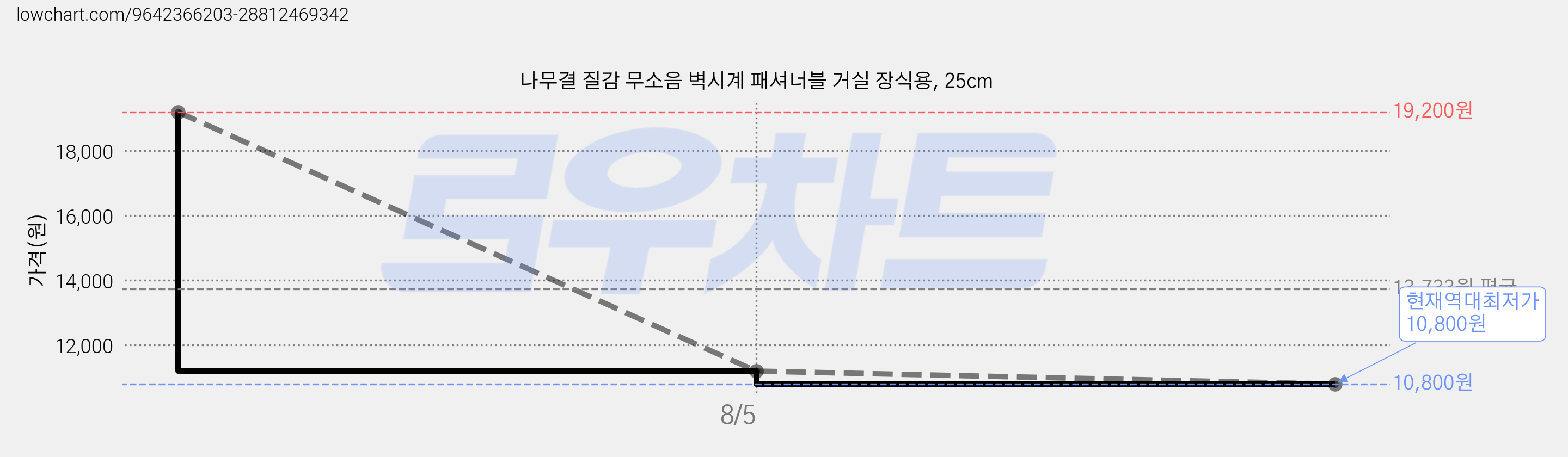 나무결 질감 무소음 벽시계 패셔너블 거실 장식용, 25cm 가격 변동 차트, 현재가 10,800원, 역대최저가
