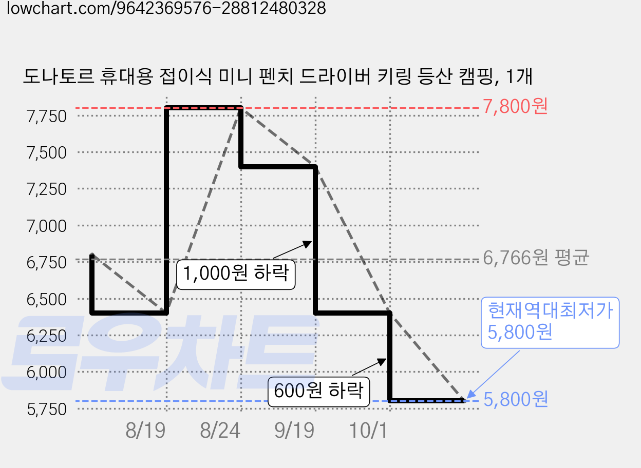 도나토르 휴대용 접이식 미니 펜치 드라이버 키링 등산 캠핑, 1개 가격 변동 차트, 현재가 5,800원, 역대최저가