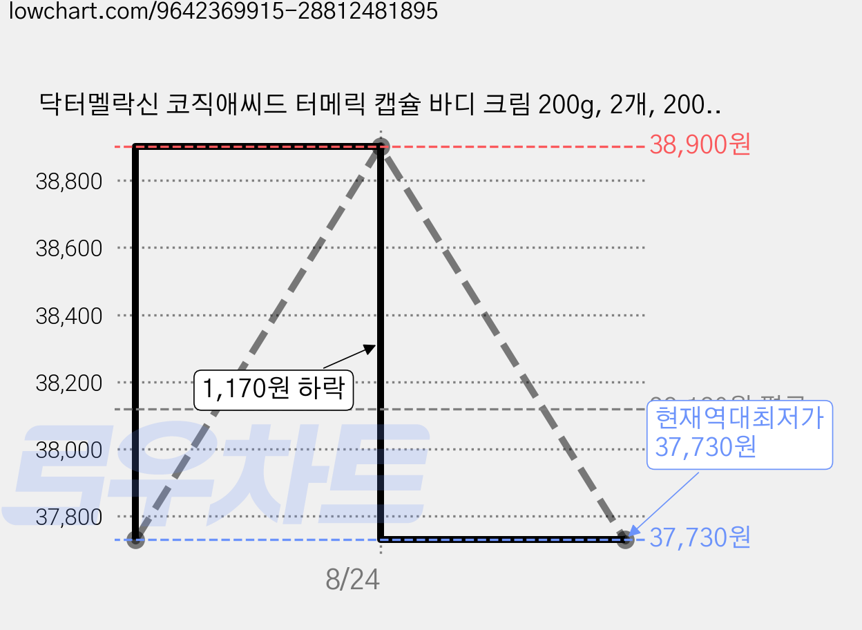 닥터멜락신 코직애씨드 터메릭 캡슐 바디 크림 200g, 2개, 200ml 가격 변동 차트, 현재가 37,730원, 역대최저가