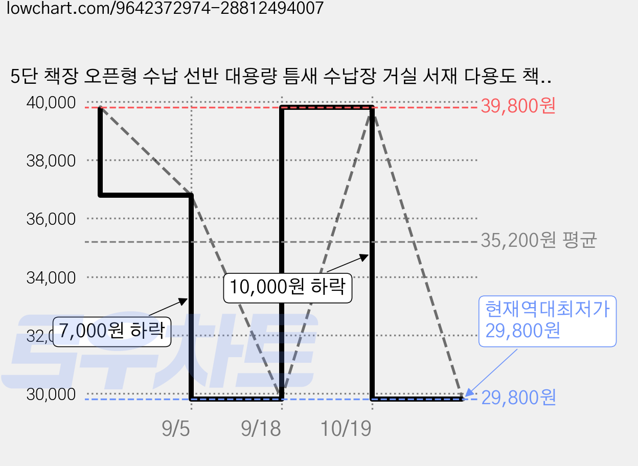 5단 책장 오픈형 수납 선반 대용량 틈새 수납장 거실 서재 다용도 책꽂이, 화이트 가격 변동 차트, 현재가 29,800원, 역대최저가