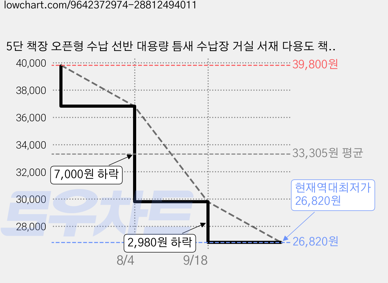 5단 책장 오픈형 수납 선반 대용량 틈새 수납장 거실 서재 다용도 책꽂이, 브라운 가격 변동 차트, 현재가 26,820원, 역대최저가