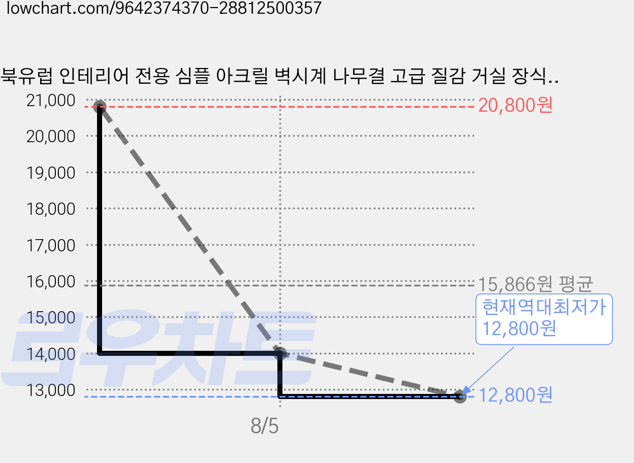 북유럽 인테리어 전용 심플 아크릴 벽시계 나무결 고급 질감 거실 장식 디자인, 35cm 가격 변동 차트, 현재가 12,800원, 역대최저가