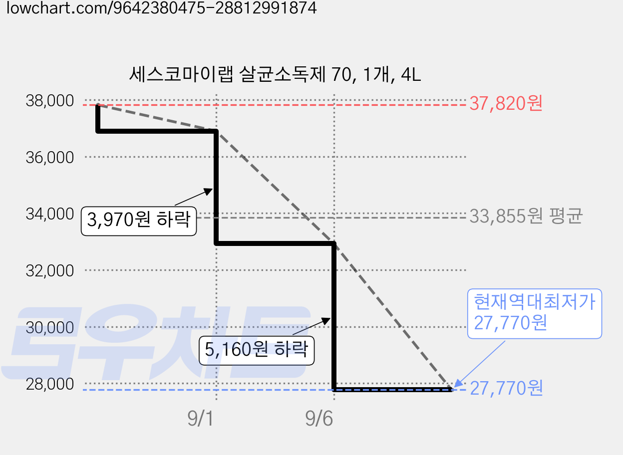 세스코마이랩 살균소독제 70, 1개, 4L 가격 변동 차트, 현재가 27,770원, 역대최저가