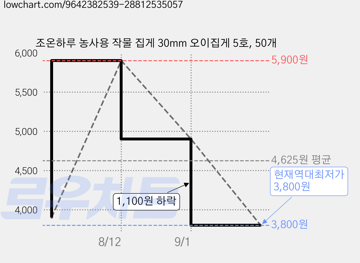 조온하루 농사용 작물 집게 30mm 오이집게 5호, 50개 가격 변동 차트, 현재가 3,800원, 역대최저가