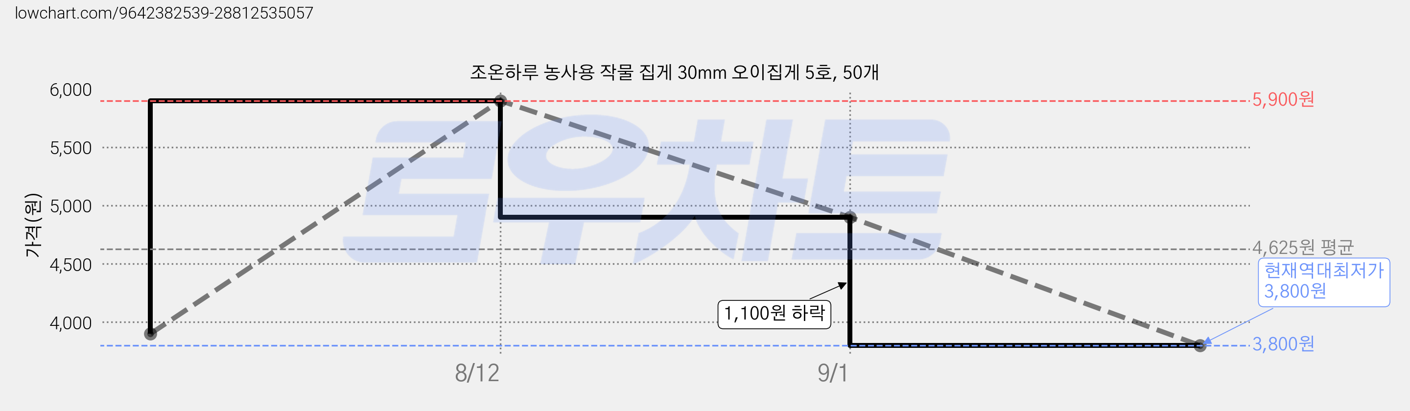 조온하루 농사용 작물 집게 30mm 오이집게 5호, 50개 가격 변동 차트, 현재가 3,800원, 역대최저가