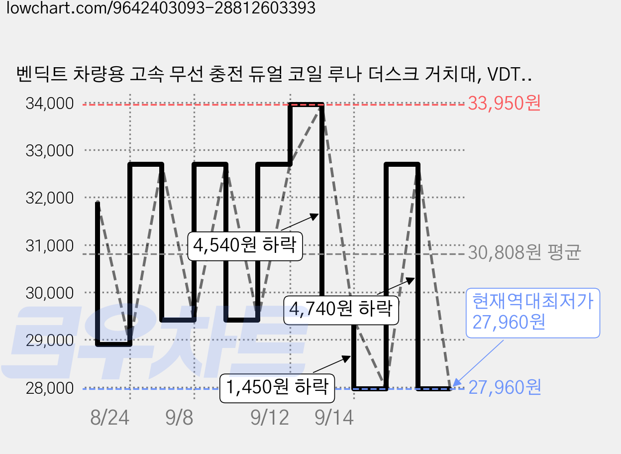 벤딕트 차량용 고속 무선 충전 듀얼 코일 루나 더스크 거치대, VDT-LD1A, 블랙 가격 변동 차트, 현재가 27,960원, 역대최저가