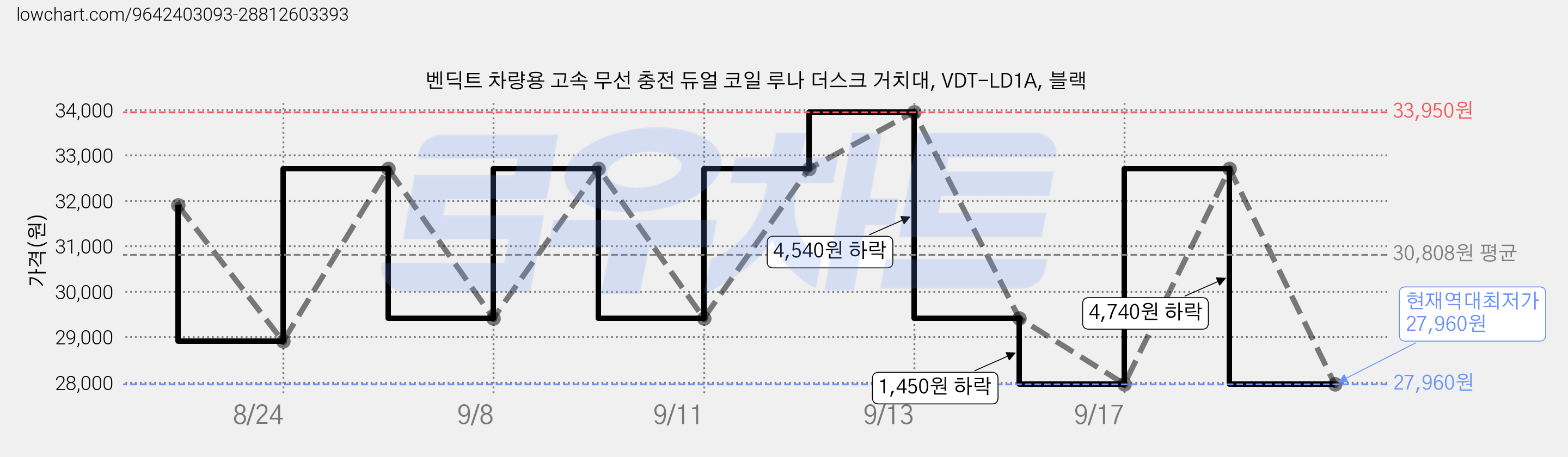 벤딕트 차량용 고속 무선 충전 듀얼 코일 루나 더스크 거치대, VDT-LD1A, 블랙 가격 변동 차트, 현재가 27,960원, 역대최저가