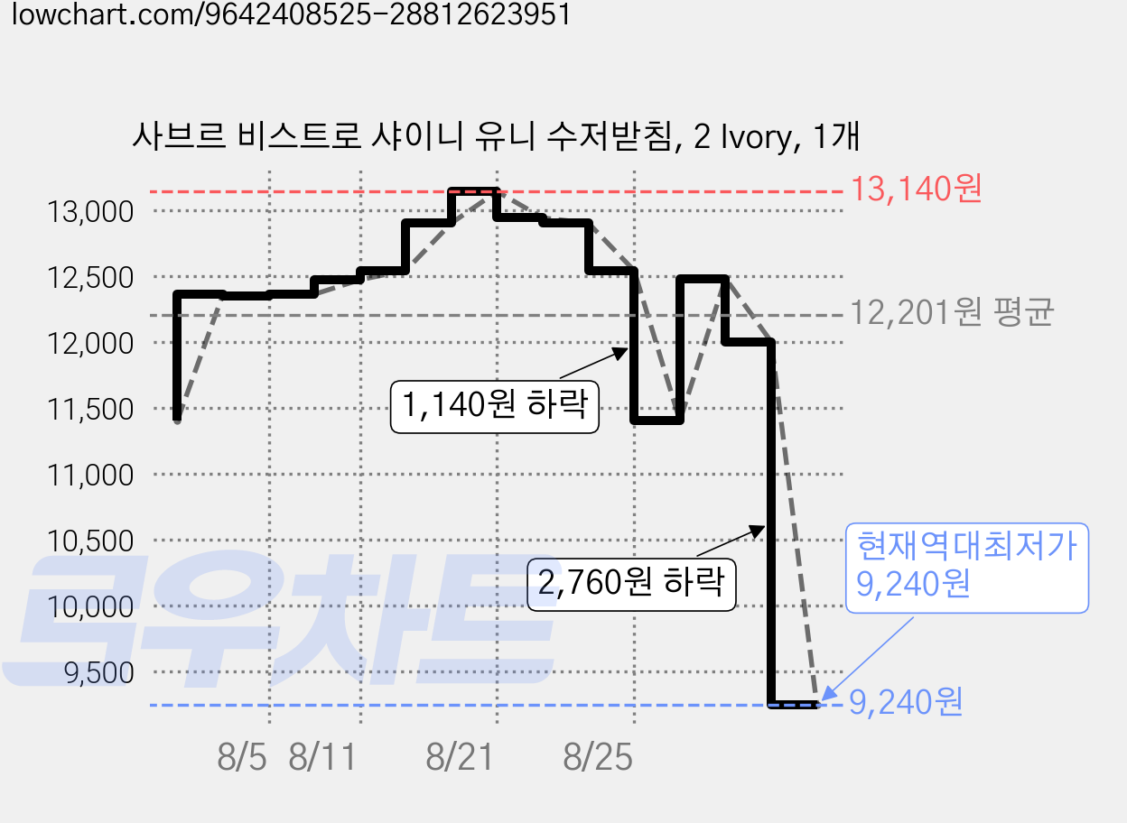 사브르 비스트로 샤이니 유니 수저받침, 2 Ivory, 1개 가격 변동 차트, 현재가 9,240원, 역대최저가