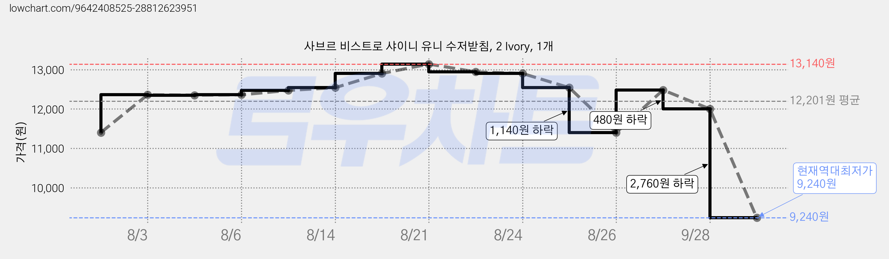 사브르 비스트로 샤이니 유니 수저받침, 2 Ivory, 1개 가격 변동 차트, 현재가 9,240원, 역대최저가