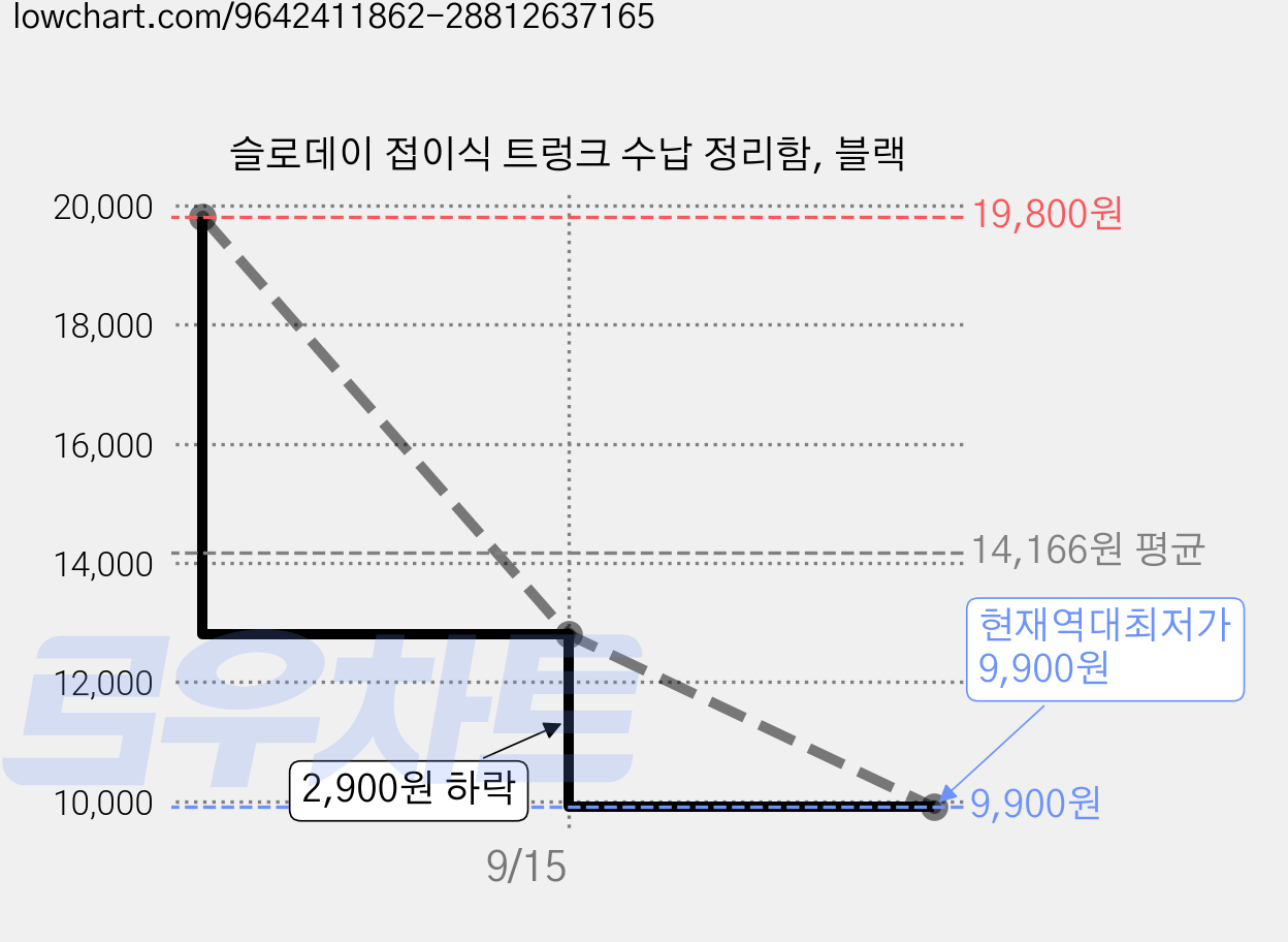 슬로데이 접이식 트렁크 수납 정리함, 블랙 가격 변동 차트, 현재가 9,900원, 역대최저가