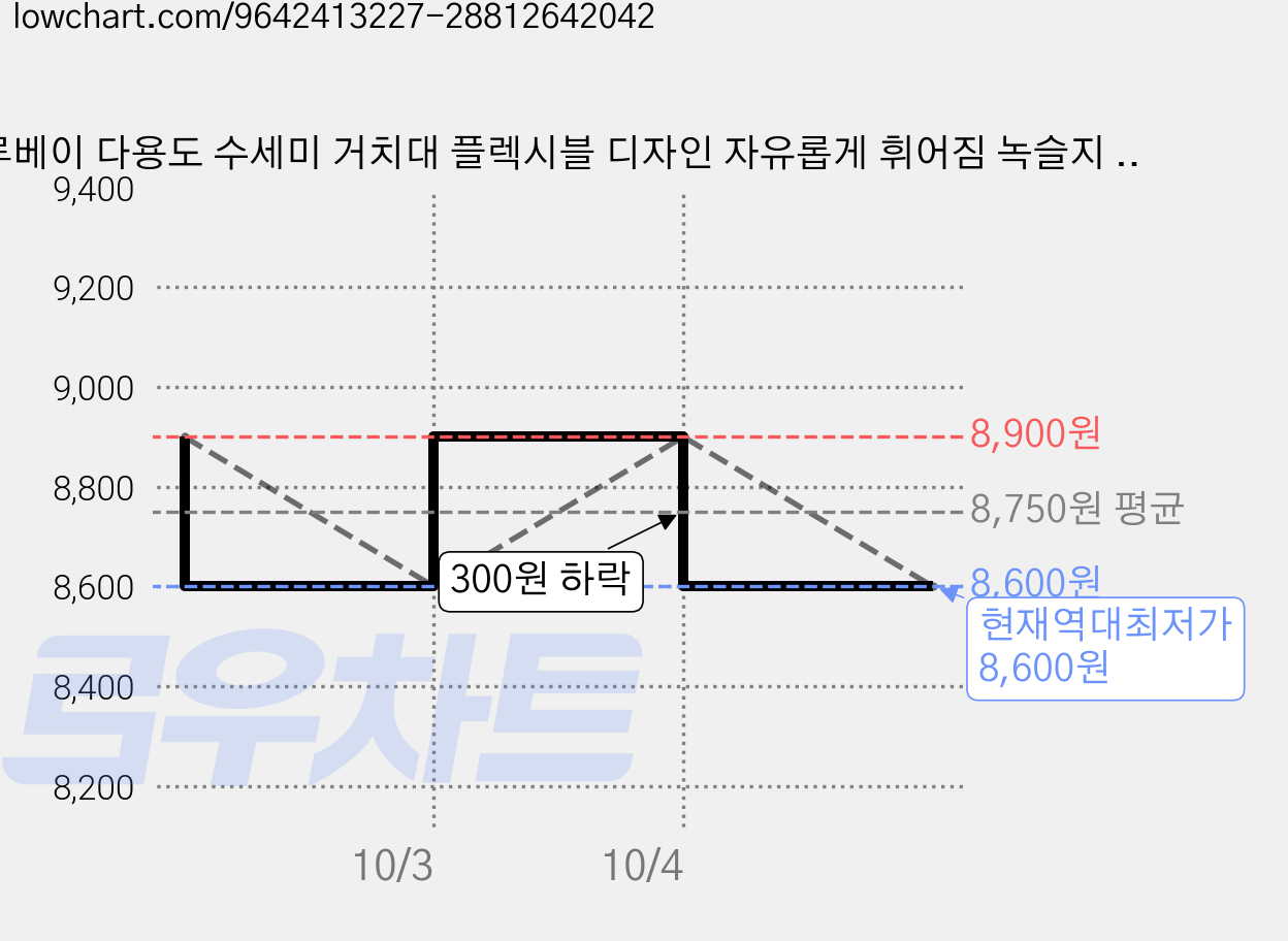 루베이 다용도 수세미 거치대 플렉시블 디자인 자유롭게 휘어짐 녹슬지 않고 표면 보호 접어서 공간 절약 일상/주방/욕실, 1개, 블랙 가격 변동 차트, 현재가 8,600원, 역대최저가