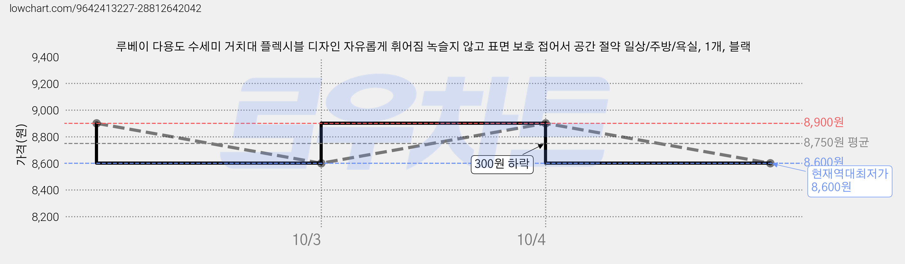 루베이 다용도 수세미 거치대 플렉시블 디자인 자유롭게 휘어짐 녹슬지 않고 표면 보호 접어서 공간 절약 일상/주방/욕실, 1개, 블랙 가격 변동 차트, 현재가 8,600원, 역대최저가