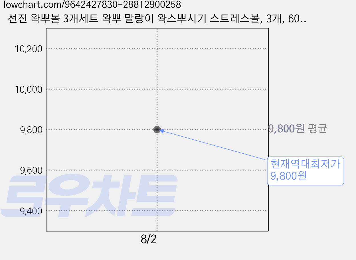 선진 왁뿌볼 3개세트 왁뿌 말랑이 왁스뿌시기 스트레스볼, 3개, 60g, 솜사탕 무지개 가격 변동 차트, 현재가 9,800원, 역대최저가