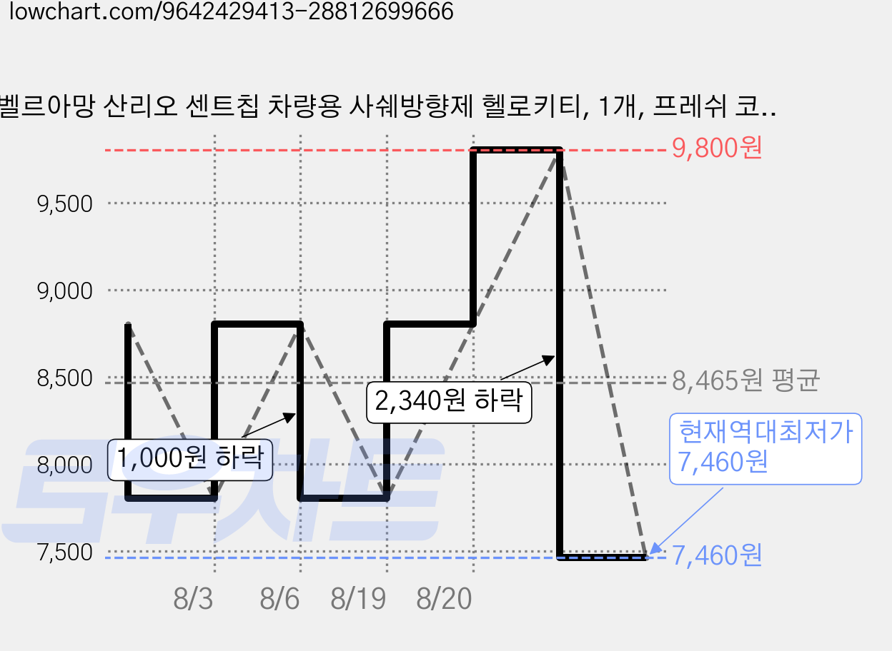 벨르아망 산리오 센트칩 차량용 사쉐방향제 헬로키티, 1개, 프레쉬 코튼 가격 변동 차트, 현재가 7,460원, 역대최저가