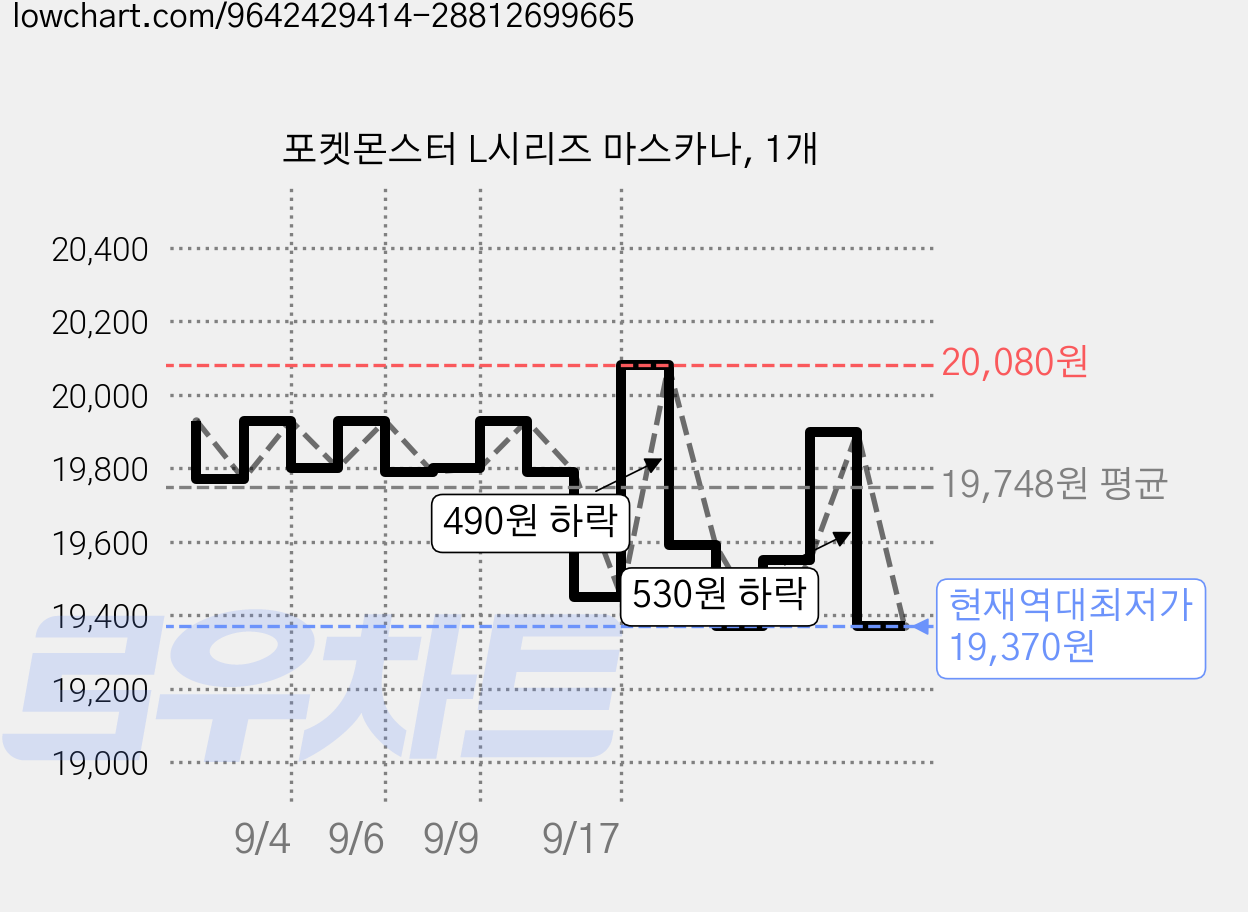 포켓몬스터 L시리즈 마스카나, 1개 가격 변동 차트, 현재가 19,370원, 역대최저가