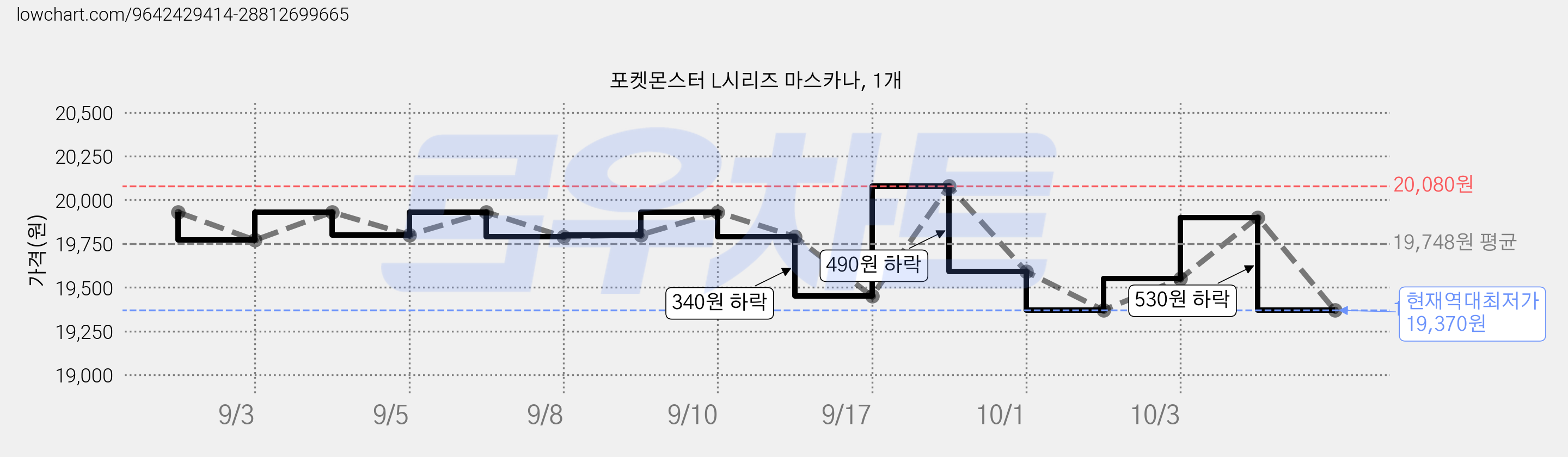 포켓몬스터 L시리즈 마스카나, 1개 가격 변동 차트, 현재가 19,370원, 역대최저가