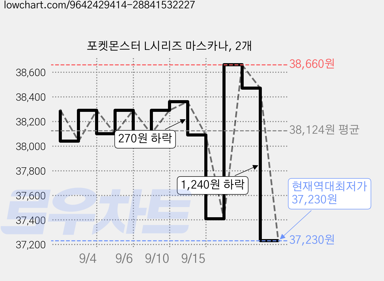 포켓몬스터 L시리즈 마스카나, 2개 가격 변동 차트, 현재가 37,230원, 역대최저가
