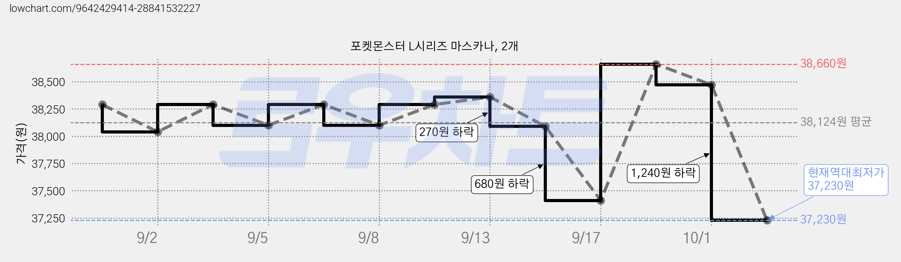 포켓몬스터 L시리즈 마스카나, 2개 가격 변동 차트, 현재가 37,230원, 역대최저가