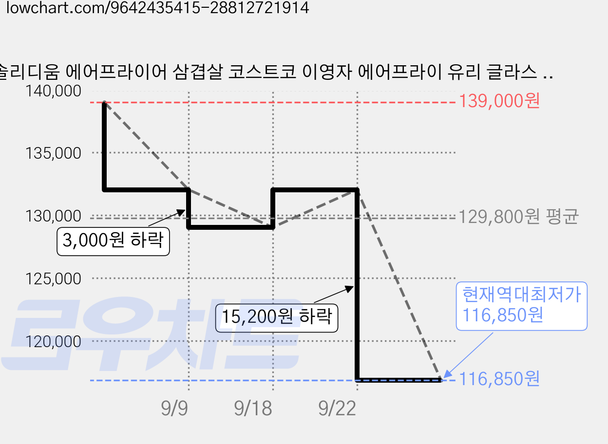 솔리디움 에어프라이어 삼겹살 코스트코 이영자 에어프라이 유리 글라스 올인원 생선, 블랙, 더 셰프 퓨어 가격 변동 차트, 현재가 116,850원, 역대최저가