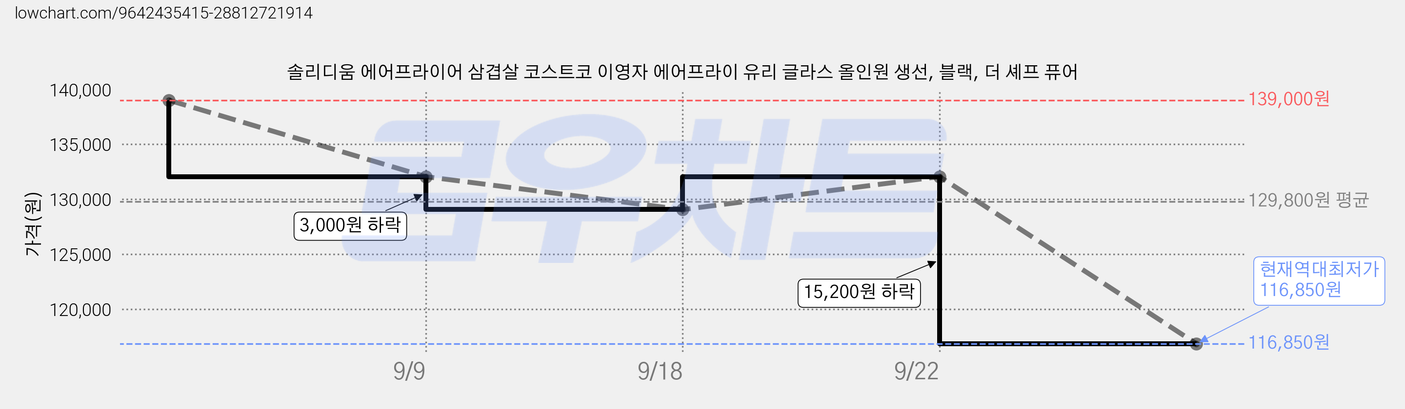 솔리디움 에어프라이어 삼겹살 코스트코 이영자 에어프라이 유리 글라스 올인원 생선, 블랙, 더 셰프 퓨어 가격 변동 차트, 현재가 116,850원, 역대최저가