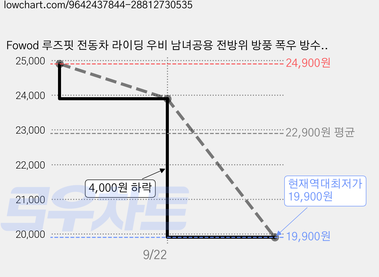 Fowod 루즈핏 전동차 라이딩 우비 남녀공용 전방위 방풍 폭우 방수 레인코트 가격 변동 차트, 현재가 19,900원, 역대최저가