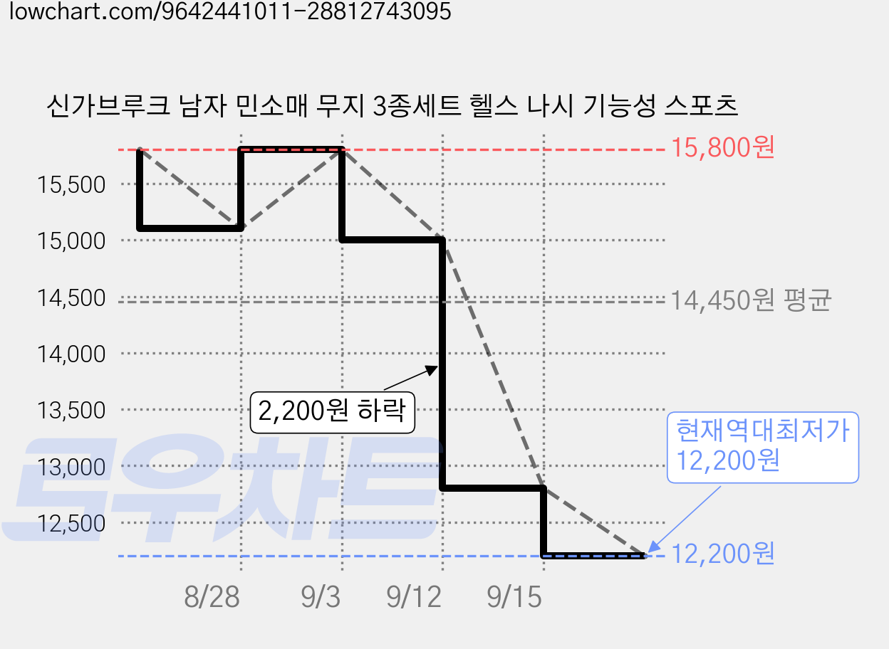 신가브루크 남자 민소매 무지 3종세트 헬스 나시 기능성 스포츠 가격 변동 차트, 현재가 12,200원, 역대최저가