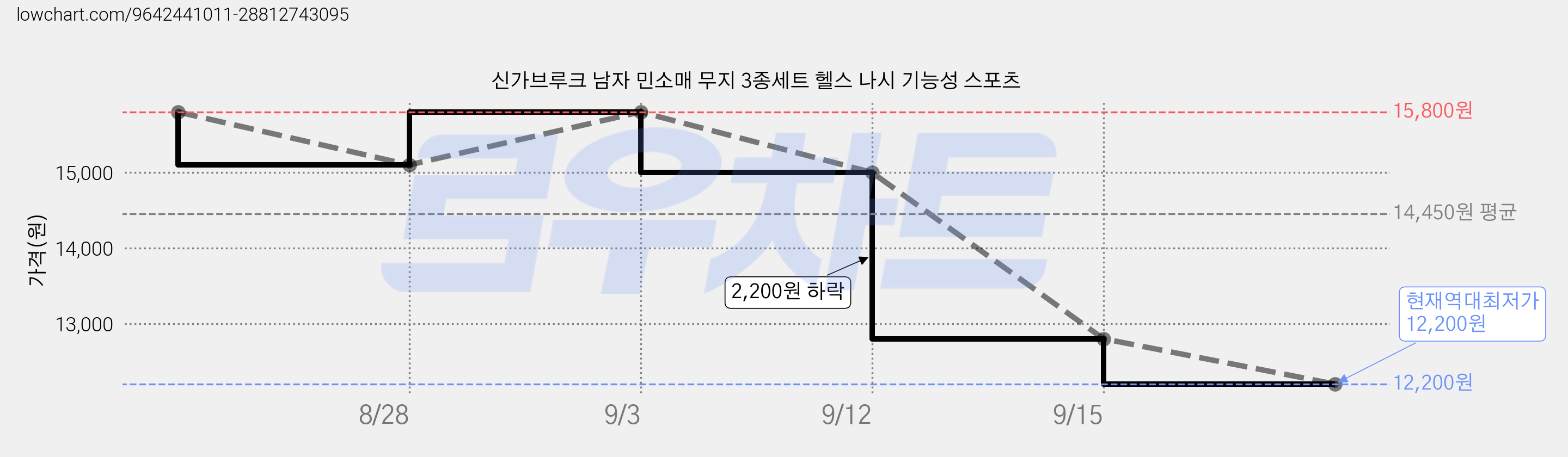 신가브루크 남자 민소매 무지 3종세트 헬스 나시 기능성 스포츠 가격 변동 차트, 현재가 12,200원, 역대최저가