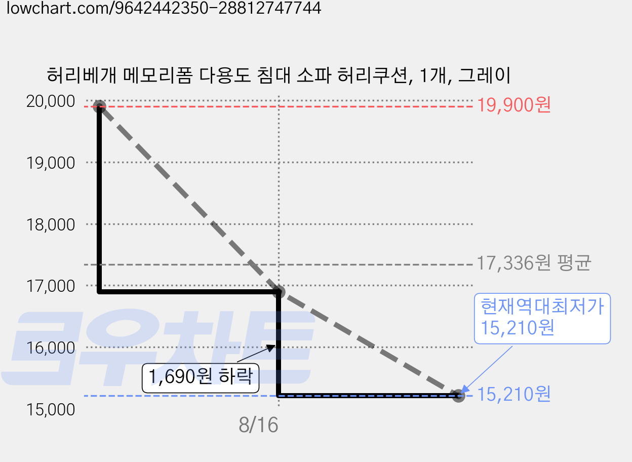 허리베개 메모리폼 다용도 침대 소파 허리쿠션, 1개, 그레이 가격 변동 차트, 현재가 15,210원, 역대최저가