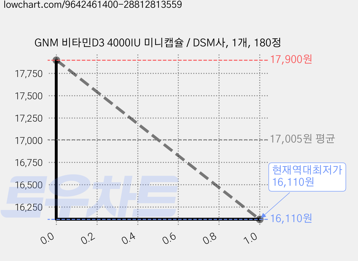 GNM 비타민D3 4000IU 미니캡슐 / DSM사, 1개, 180정 가격 변동 차트, 현재가 16,110원, 역대최저가