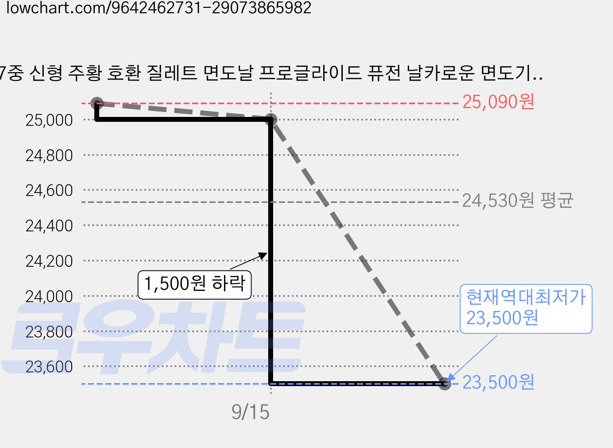 7중 신형 주황 호환 질레트 면도날 프로글라이드 퓨전 날카로운 면도기, 1세트, 면도날 24개입+스윙면도기1개 가격 변동 차트, 현재가 23,500원, 역대최저가