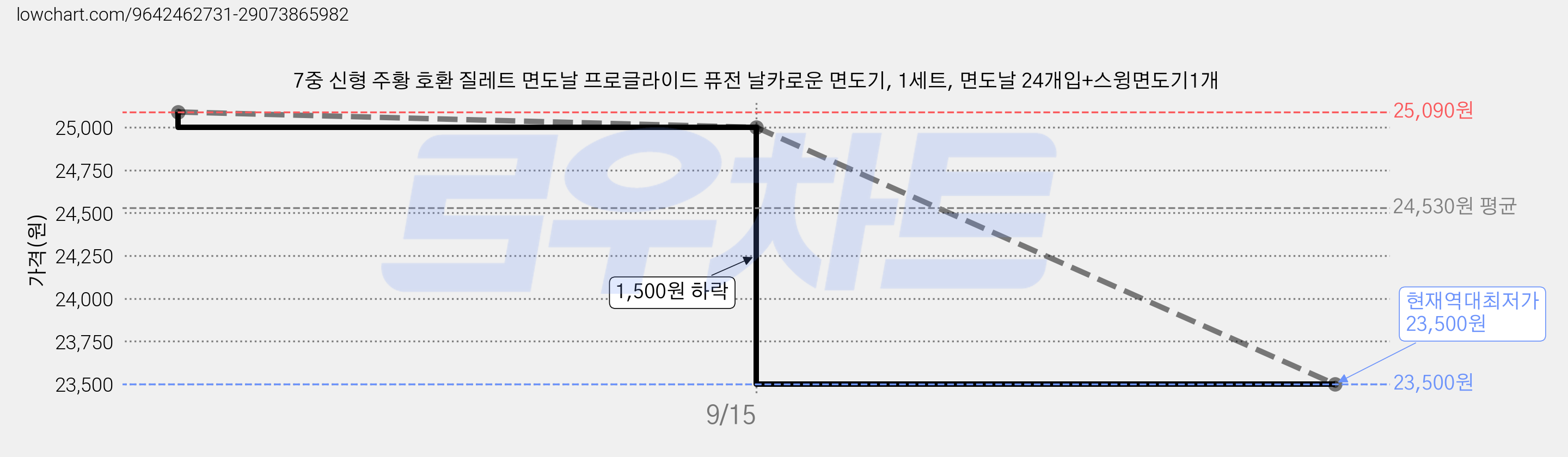 7중 신형 주황 호환 질레트 면도날 프로글라이드 퓨전 날카로운 면도기, 1세트, 면도날 24개입+스윙면도기1개 가격 변동 차트, 현재가 23,500원, 역대최저가