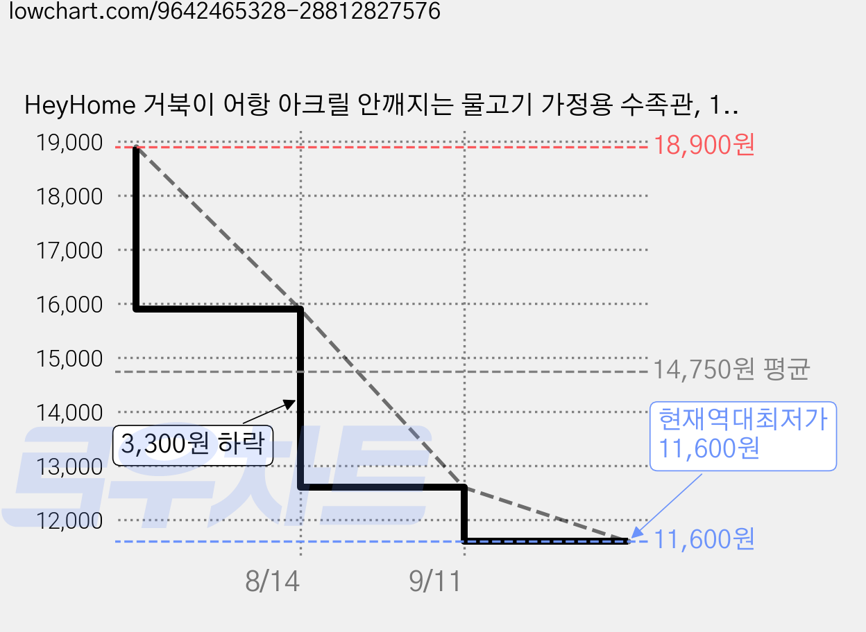 HeyHome 거북이 어항 아크릴 안깨지는 물고기 가정용 수족관, 1개, 화이트 가격 변동 차트, 현재가 11,600원, 역대최저가