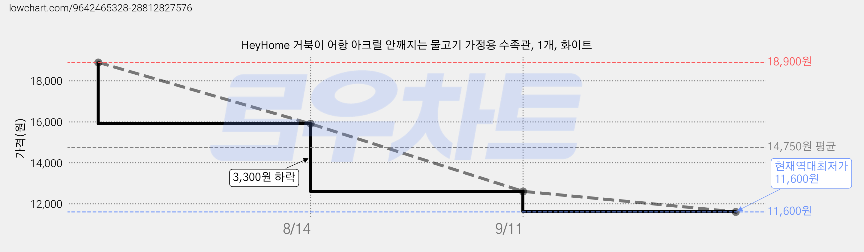 HeyHome 거북이 어항 아크릴 안깨지는 물고기 가정용 수족관, 1개, 화이트 가격 변동 차트, 현재가 11,600원, 역대최저가