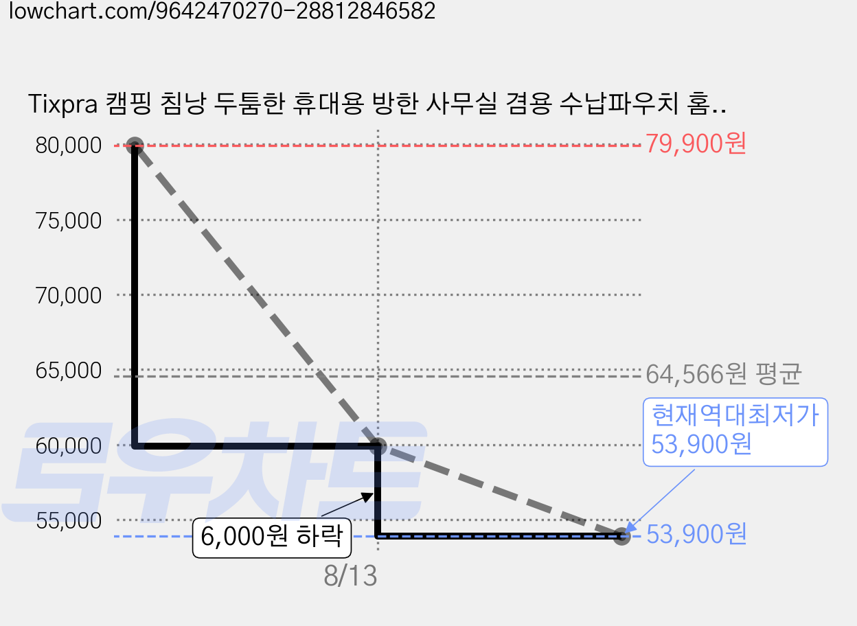 Tixpra 캠핑 침낭 두툼한 휴대용 방한 사무실 겸용 수납파우치 홈 차박 침낭, 1개, 블루그레이-1500g 가격 변동 차트, 현재가 53,900원, 역대최저가