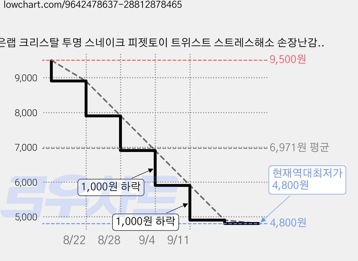 태은랩 크리스탈 투명 스네이크 피젯토이 트위스트 스트레스해소 손장난감 3종세트, 1세트, 화이트+그린+블루 가격 변동 차트, 현재가 4,800원, 역대최저가