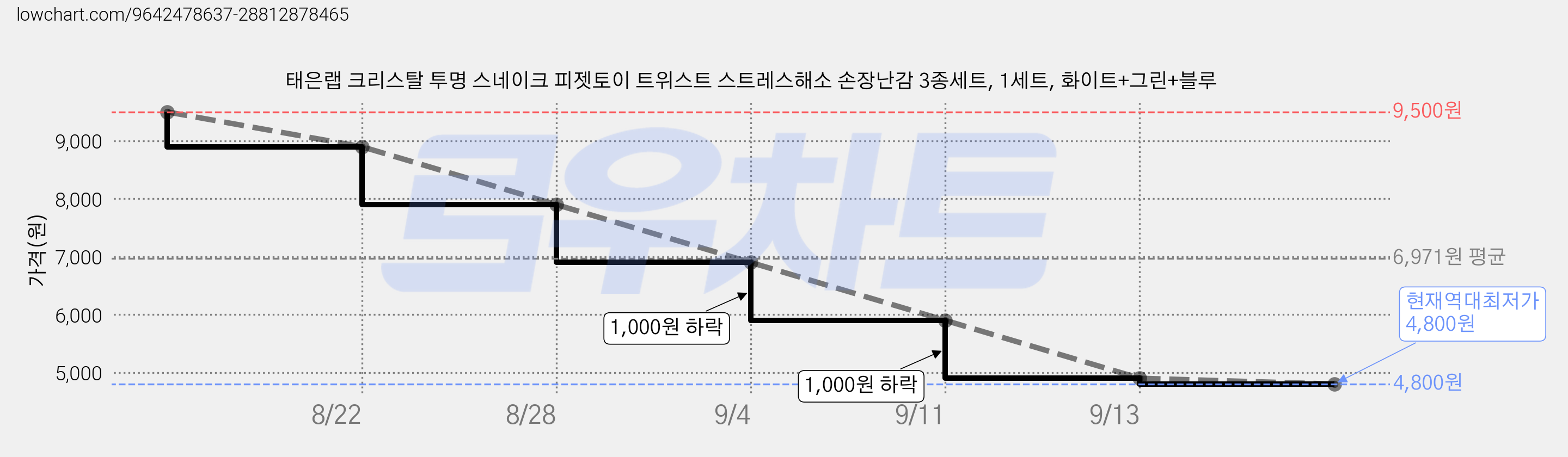 태은랩 크리스탈 투명 스네이크 피젯토이 트위스트 스트레스해소 손장난감 3종세트, 1세트, 화이트+그린+블루 가격 변동 차트, 현재가 4,800원, 역대최저가
