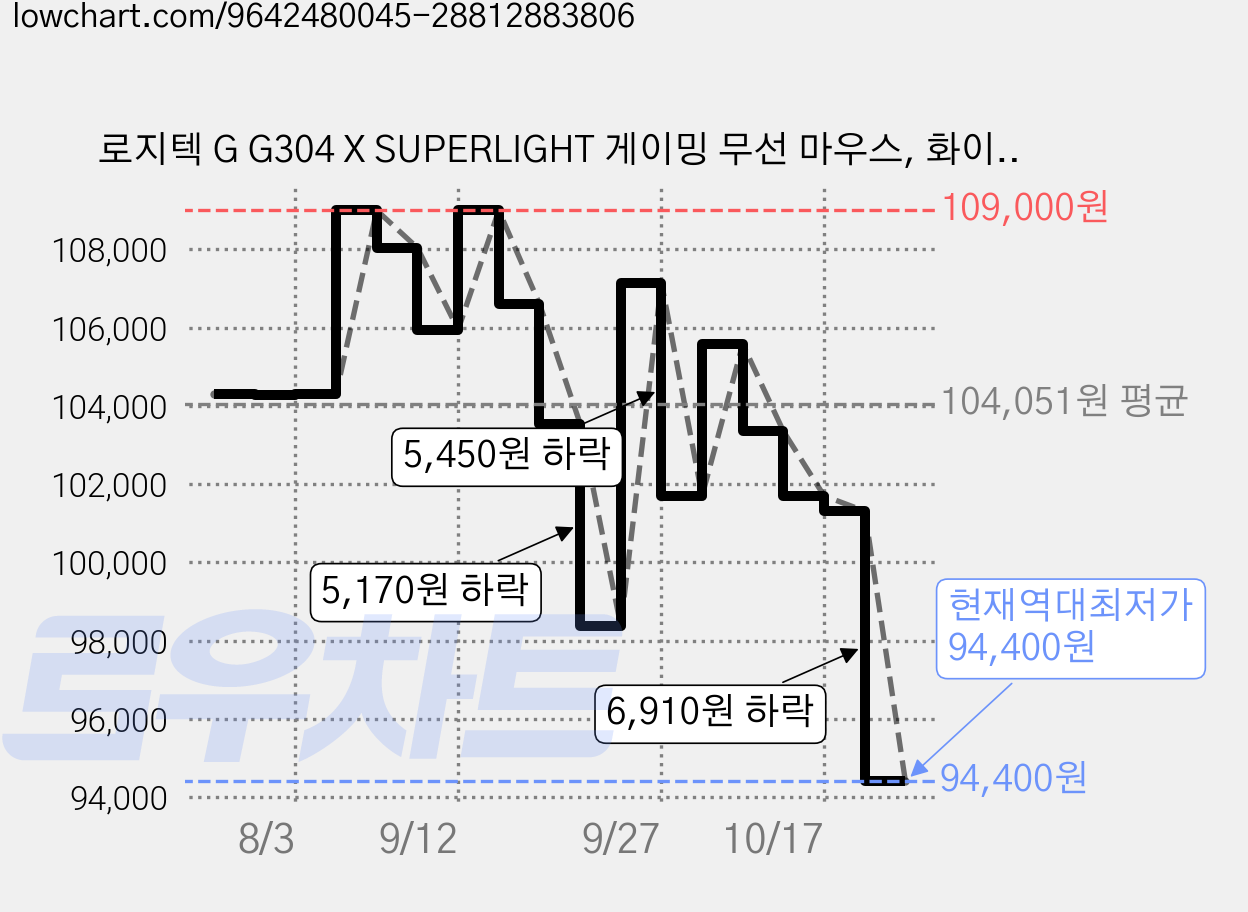로지텍 G G304 X SUPERLIGHT 게이밍 무선 마우스, 화이트, 910-007750 가격 변동 차트, 현재가 94,400원, 역대최저가
