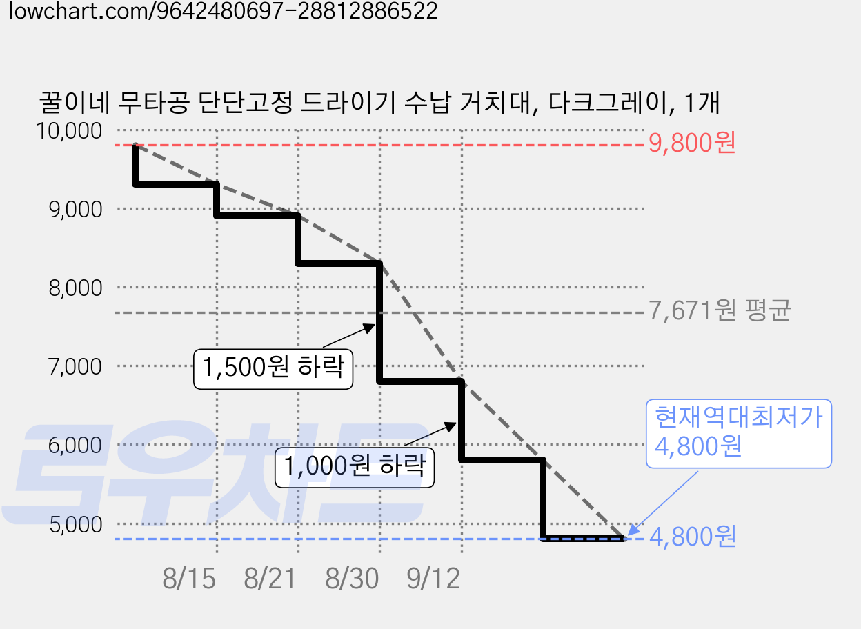 꿀이네 무타공 단단고정 드라이기 수납 거치대, 다크그레이, 1개 가격 변동 차트, 현재가 4,800원, 역대최저가