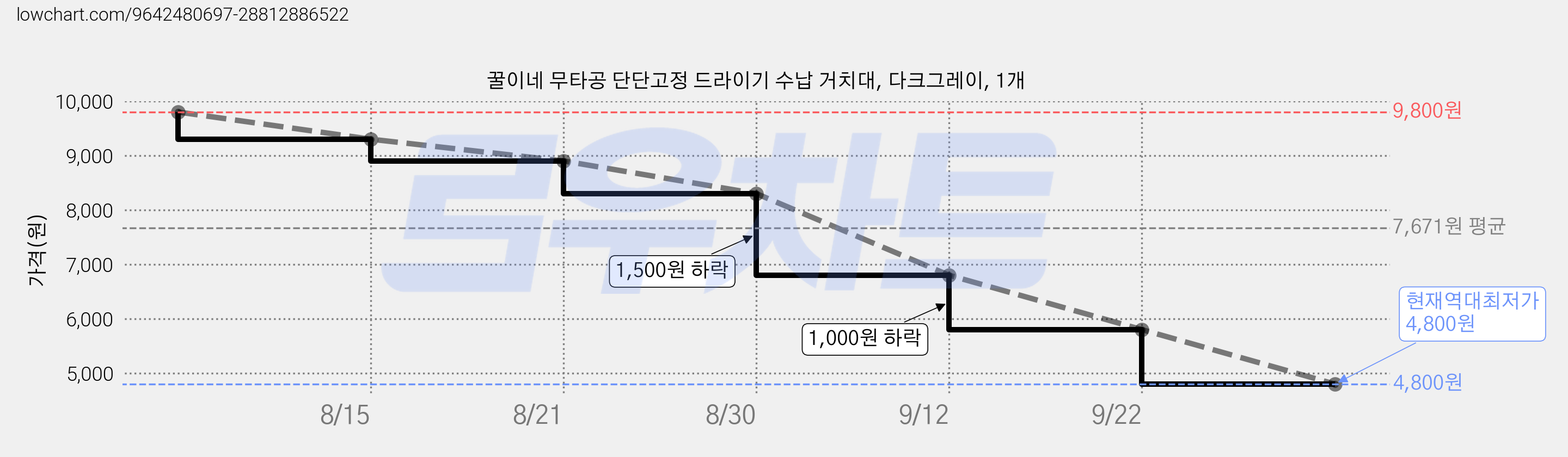 꿀이네 무타공 단단고정 드라이기 수납 거치대, 다크그레이, 1개 가격 변동 차트, 현재가 4,800원, 역대최저가