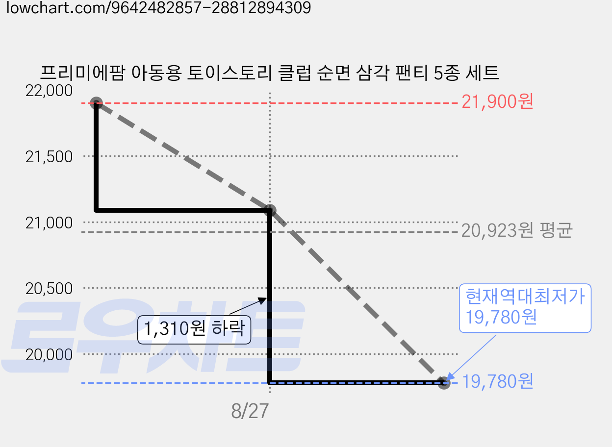프리미에팜 아동용 토이스토리 클럽 순면 삼각 팬티 5종 세트 가격 변동 차트, 현재가 19,780원, 역대최저가