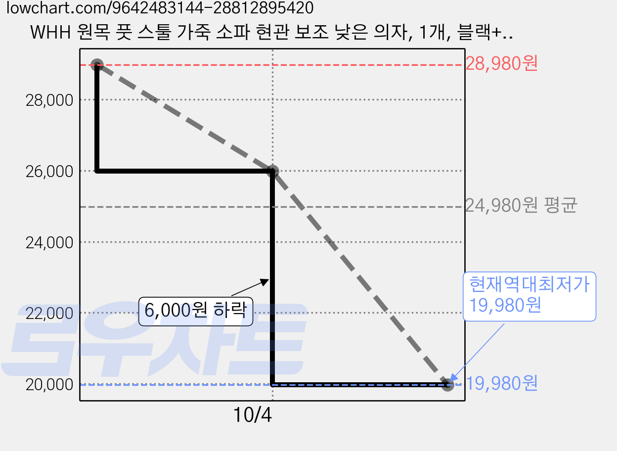 WHH 원목 풋 스툴 가죽 소파 현관 보조 낮은 의자, 1개, 블랙+우드 가격 변동 차트, 현재가 19,980원, 역대최저가