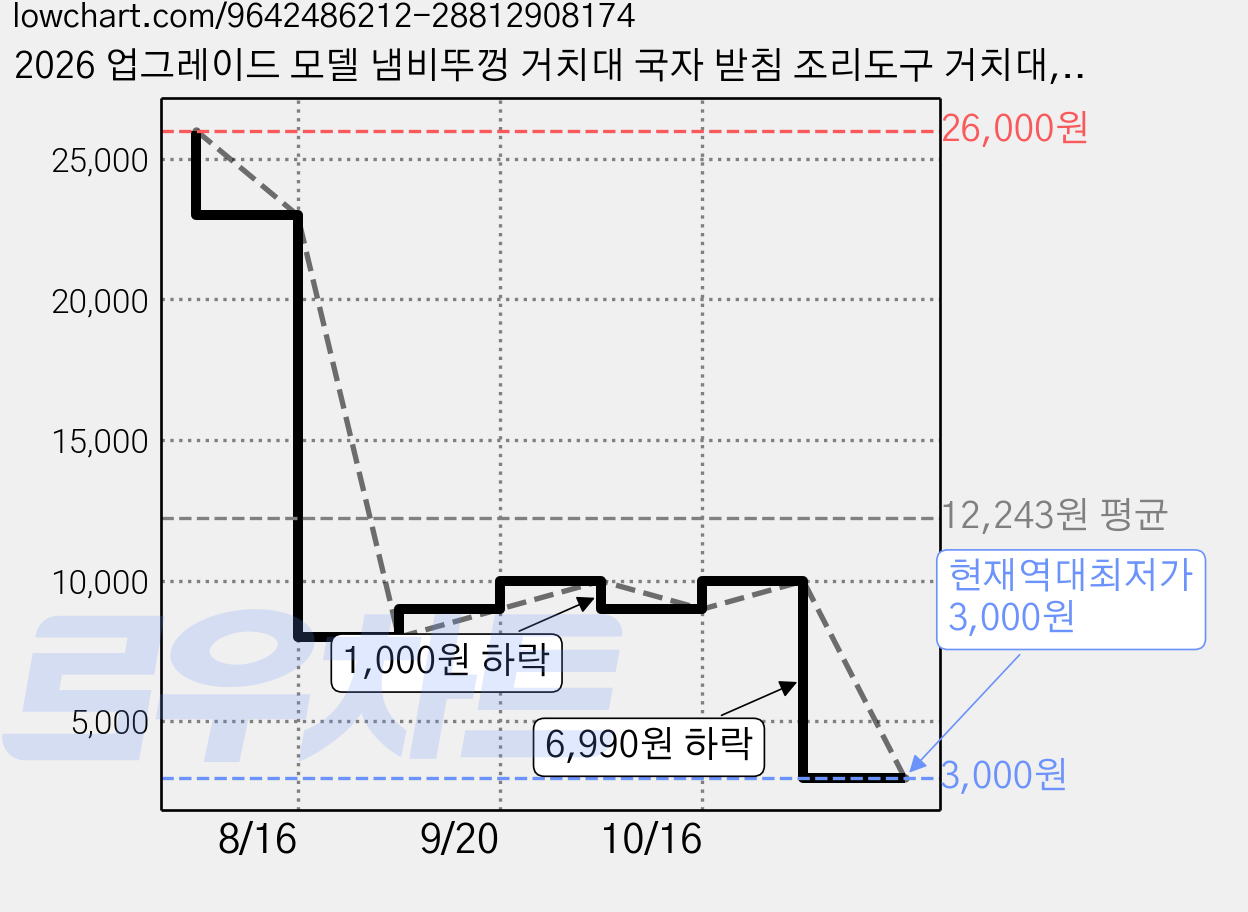 2026 업그레이드 모델 냄비뚜껑 거치대 국자 받침 조리도구 거치대, 1개, 흰색, 단층 가격 변동 차트, 현재가 3,000원, 역대최저가