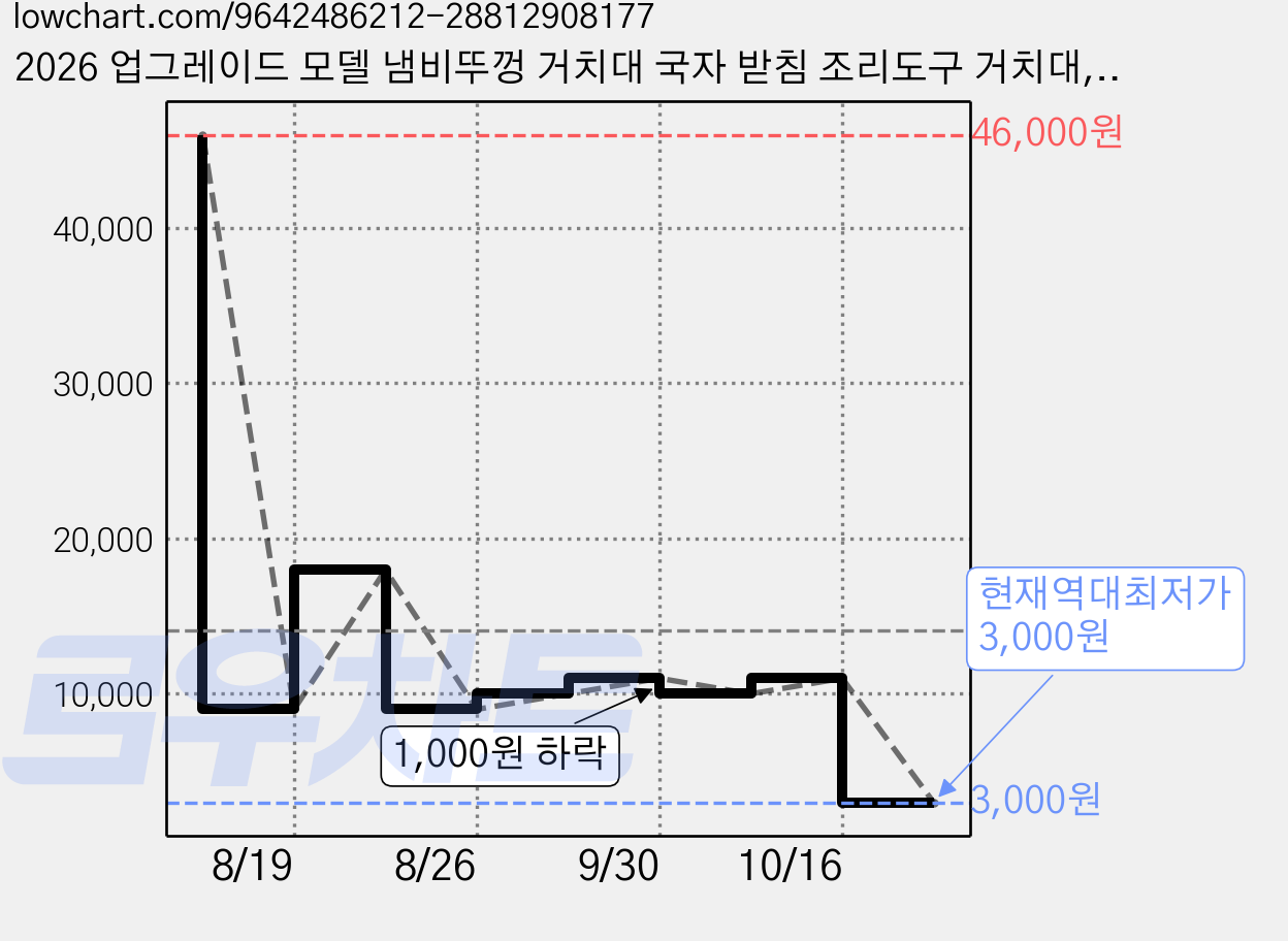 2026 업그레이드 모델 냄비뚜껑 거치대 국자 받침 조리도구 거치대, 1개, 흰색, 이중층 가격 변동 차트, 현재가 3,000원, 역대최저가