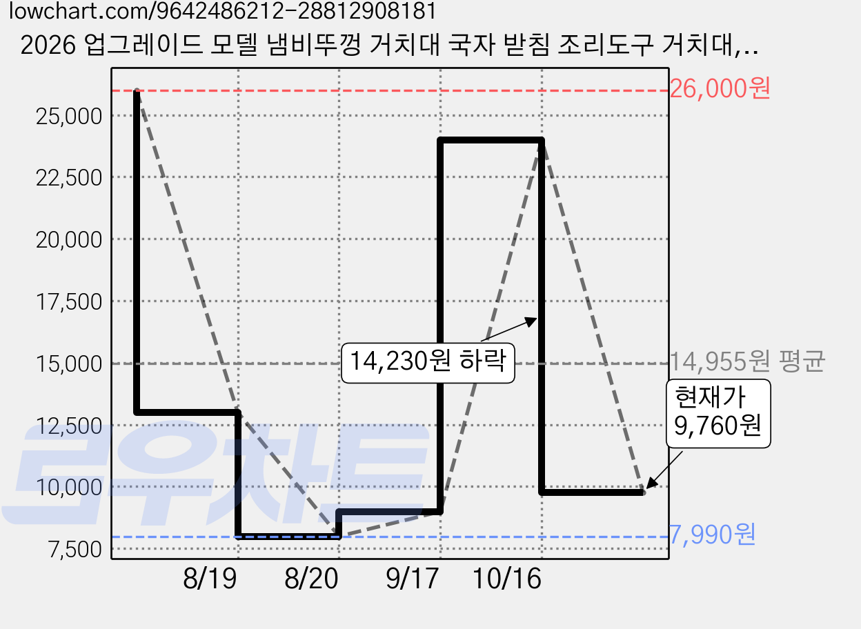 2026 업그레이드 모델 냄비뚜껑 거치대 국자 받침 조리도구 거치대, 1개, 검정색, 단층 가격 변동 차트, 현재가 9,760원, 관측 최저가 7,990원