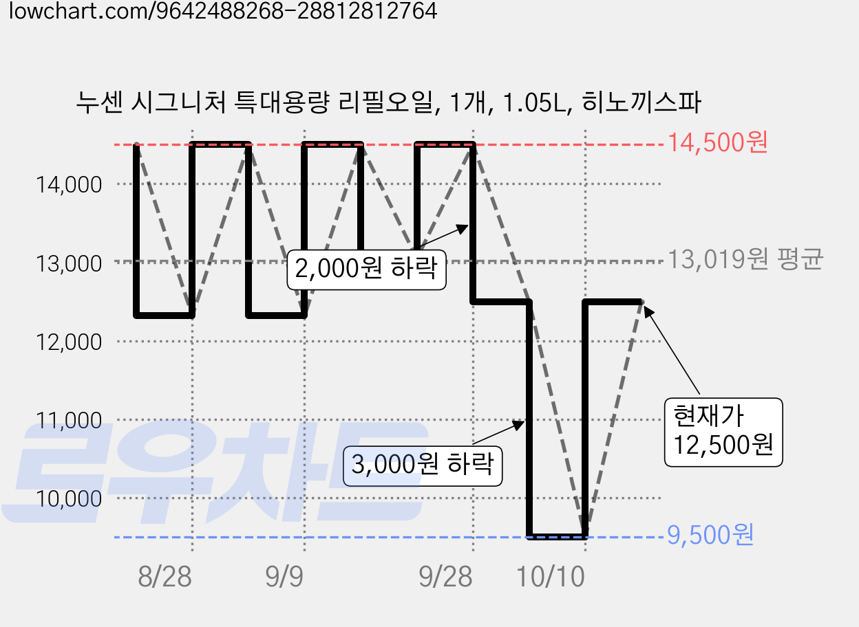 누센 시그니처 특대용량 리필오일, 1개, 1.05L, 히노끼스파 가격 변동 차트, 현재가 12,500원, 관측 최저가 9,500원