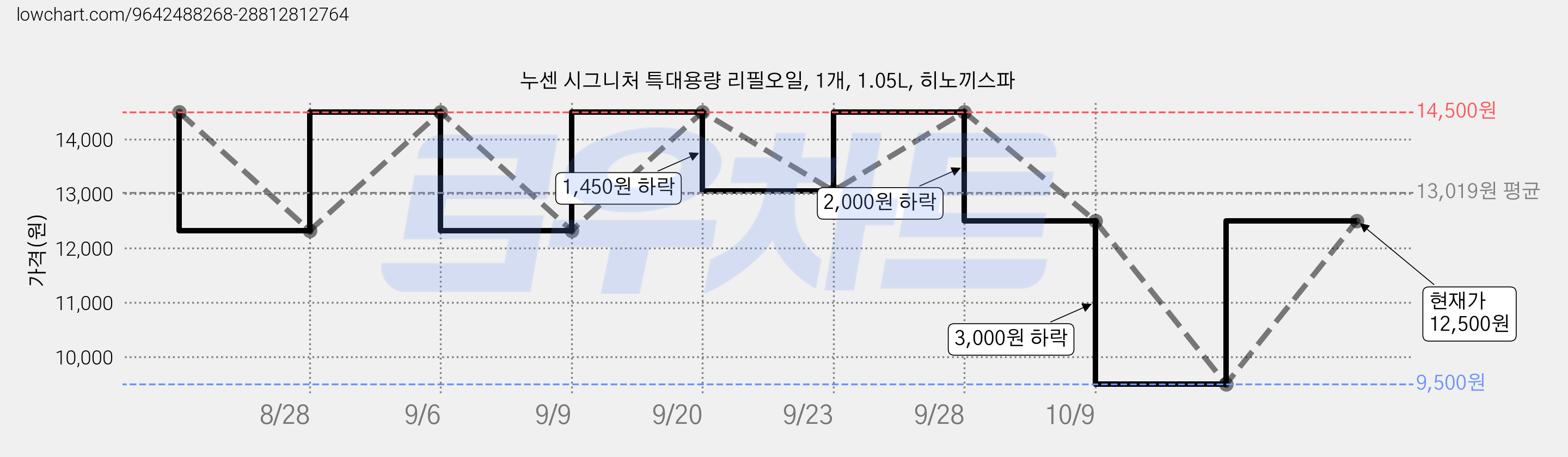 누센 시그니처 특대용량 리필오일, 1개, 1.05L, 히노끼스파 가격 변동 차트, 현재가 12,500원, 관측 최저가 9,500원