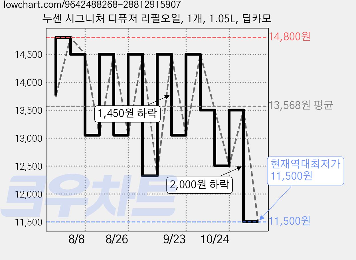 누센 시그니처 디퓨저 리필오일, 1개, 1.05L, 딥카모 가격 변동 차트, 현재가 11,500원, 역대최저가
