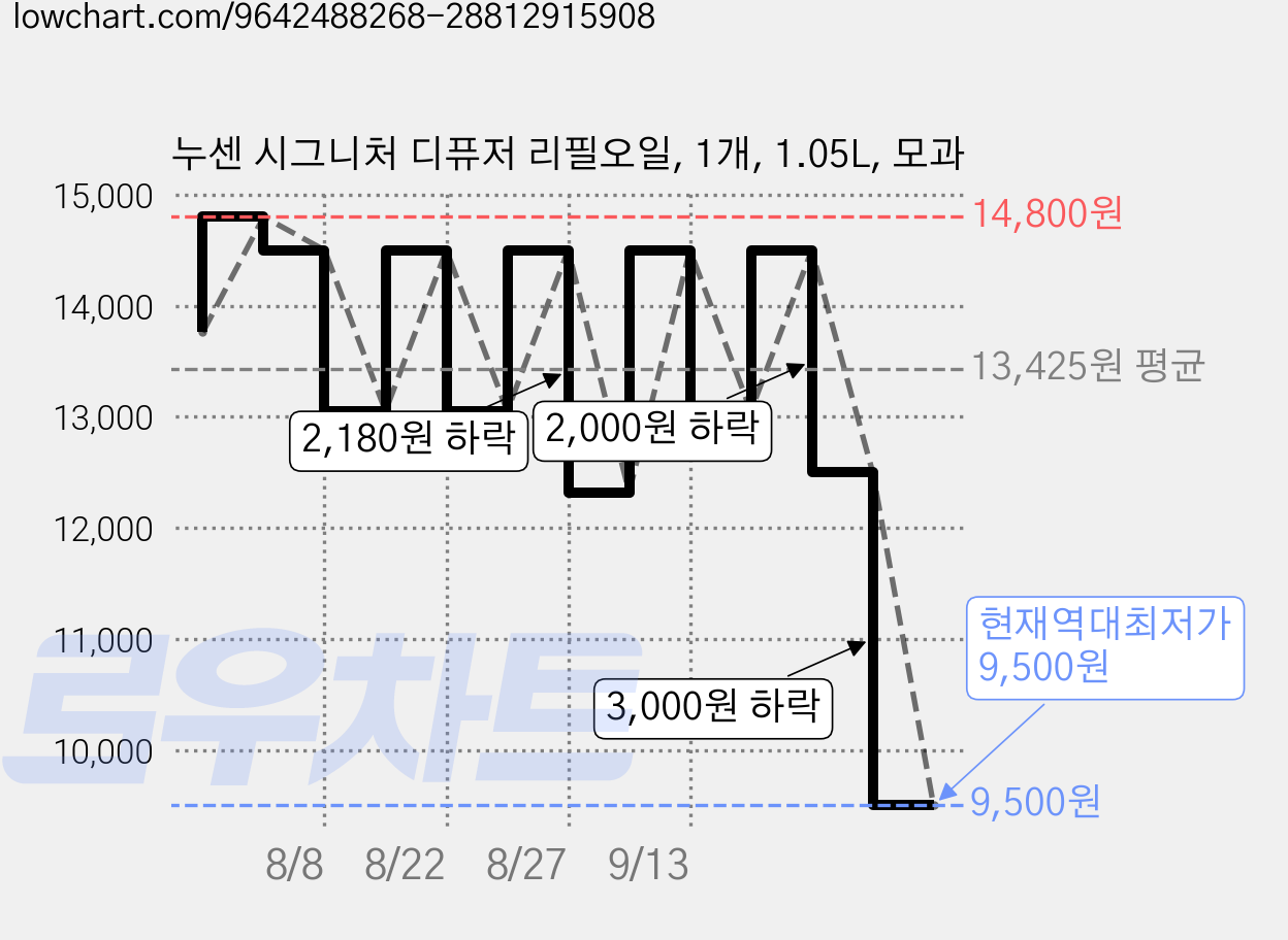 누센 시그니처 디퓨저 리필오일, 1개, 1.05L, 모과 가격 변동 차트, 현재가 9,500원, 역대최저가
