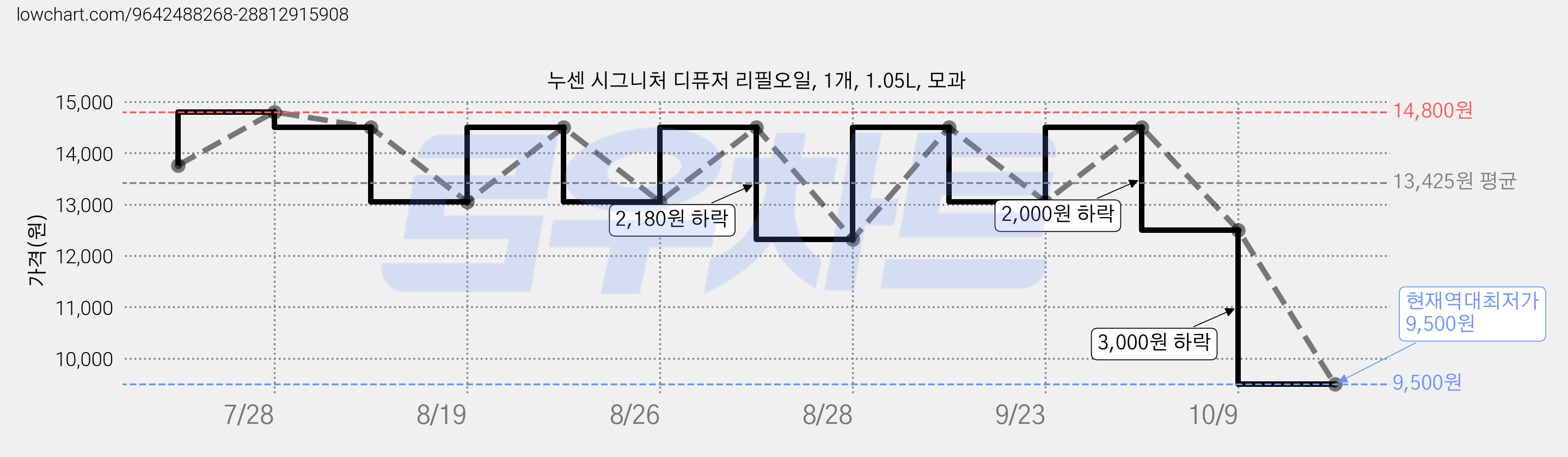 누센 시그니처 디퓨저 리필오일, 1개, 1.05L, 모과 가격 변동 차트, 현재가 9,500원, 역대최저가